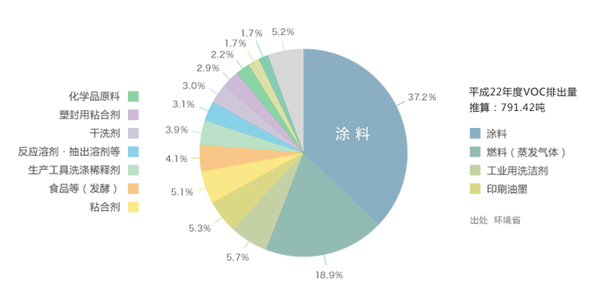 水性漆有效降低VOC含量