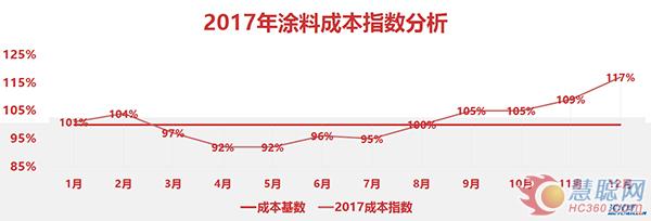 2017年涂料成本指数走势（数据来源：买化塑研究院）  